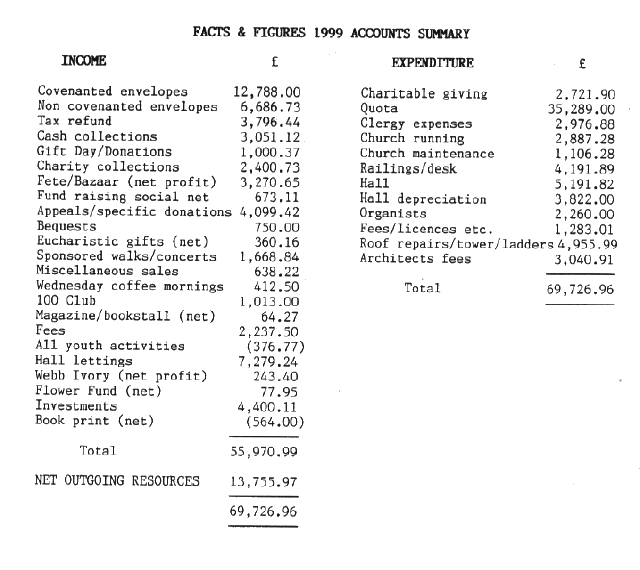 1999 accounts summary
